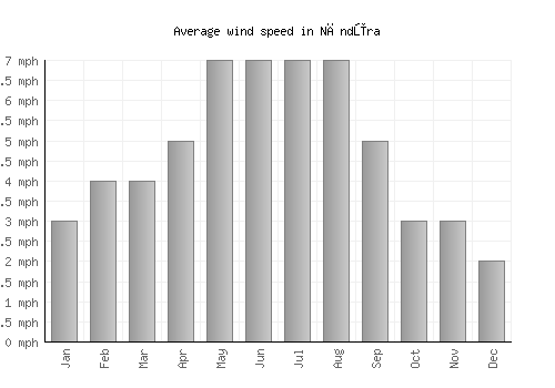 Nāndūra average winspeed by month (mph)
