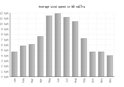 Nāndūra average winspeed by month (km/h)
