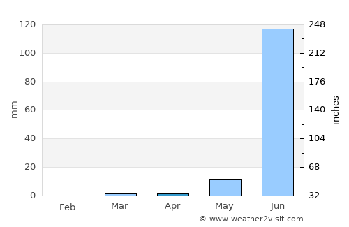 Nandurbār average rain in April