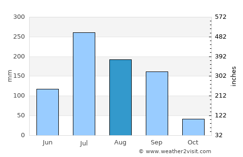Nandurbār average rain in August