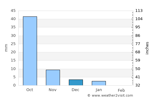 Nandurbār average rain in December