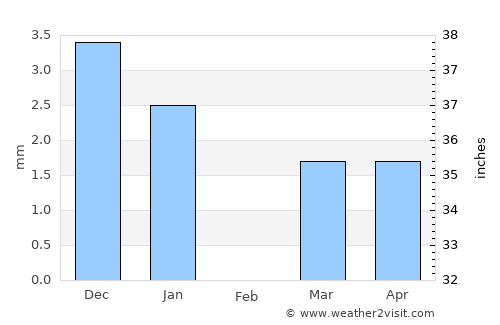 Nandurbār average rain in February
