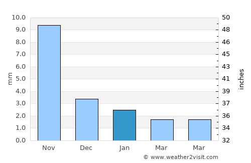 Nandurbār average rain in January