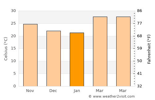 Nandurbār average temperature in January