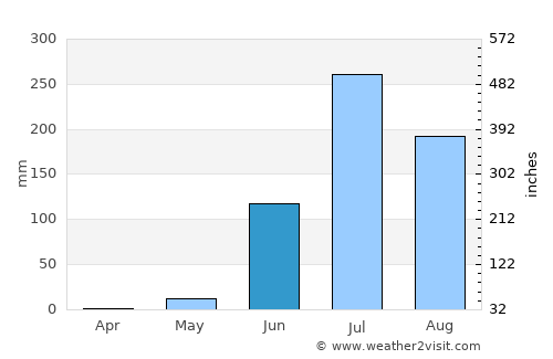 Nandurbār average rain in June