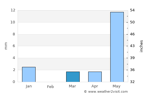 Nandurbār average rain in March