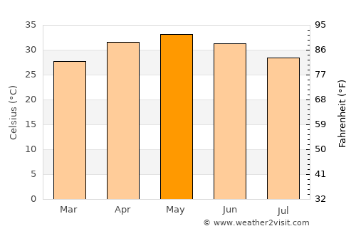 Nandurbār average temperature in May