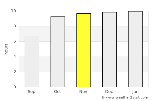 Nandurbār average rain in November
