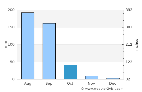 Nandurbār average rain in October
