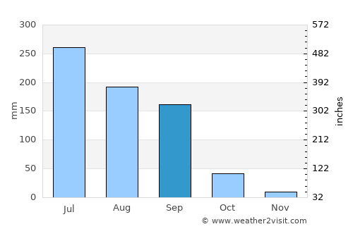 Nandurbār average rain in September