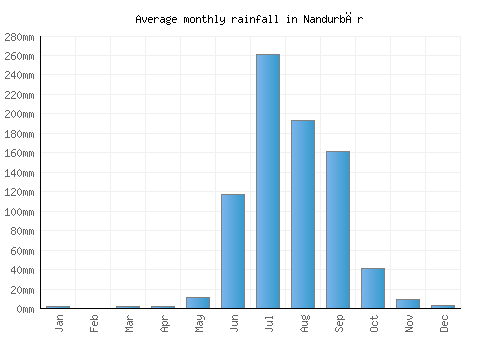 Nandurbār monthly rainfall chart (mm)
