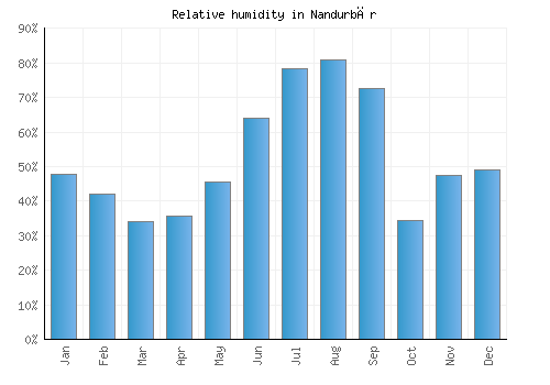 Nandurbār relative humidity averages