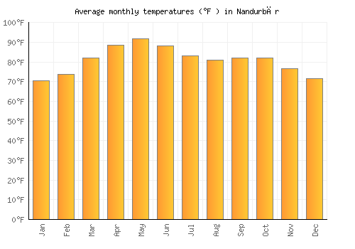 Nandurbār average temperature chart (Fahrenheit)