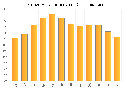 Nandurbār average temperature chart (Celsius)