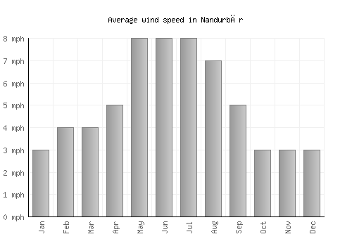 Nandurbār average winspeed by month (mph)