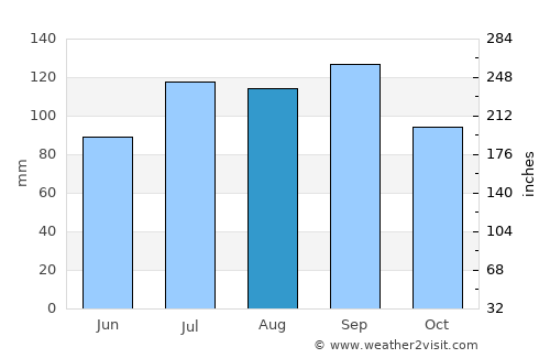 Nandyāl average rain in August