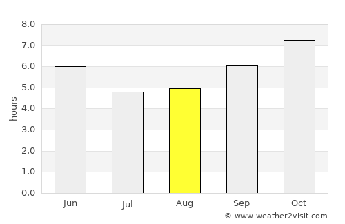 Nandyāl average rain in August
