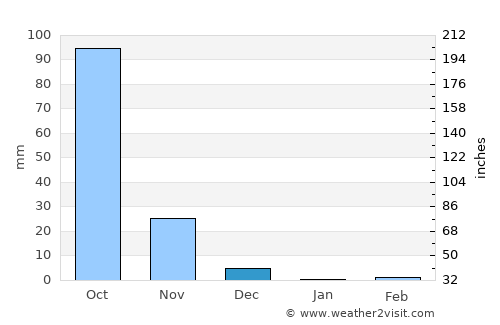 Nandyāl average rain in December
