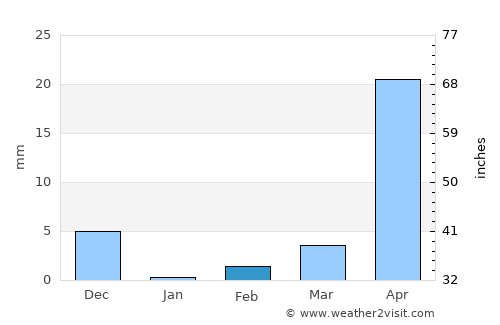 Nandyāl average rain in February