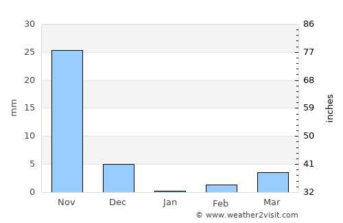 Nandyāl average rain in January