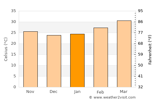Nandyāl average temperature in January