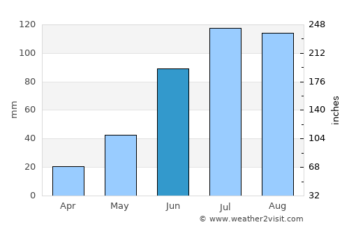 Nandyāl average rain in June