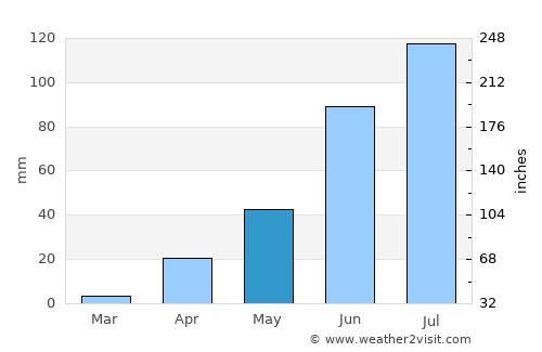 Nandyāl average rain in May