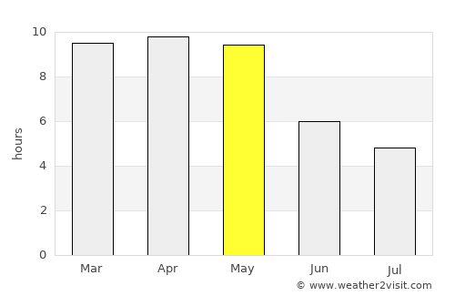 Nandyāl average rain in May