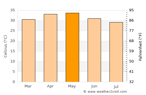 Nandyāl average temperature in May