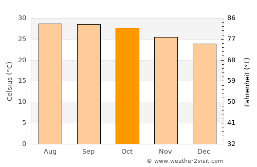 Nandyāl average temperature in October
