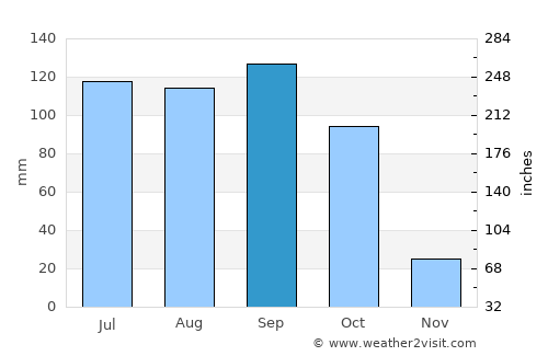 Nandyāl average rain in September