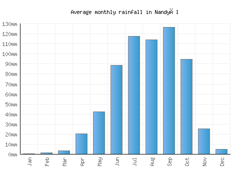 Nandyāl monthly rainfall chart (mm)