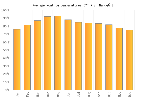 Nandyāl average temperature chart (Fahrenheit)