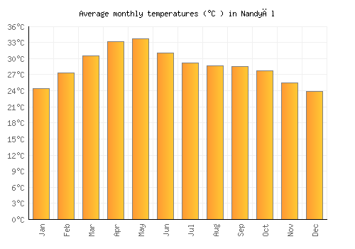 Nandyāl average temperature chart (Celsius)