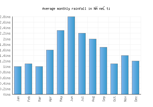 Năneşti monthly rainfall chart (inches)