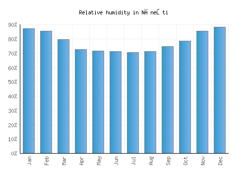 Năneşti relative humidity averages