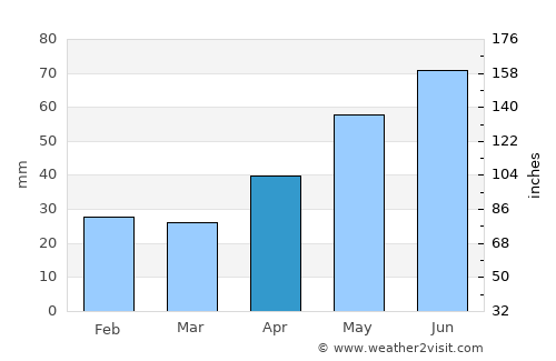 Năneşti average rain in April