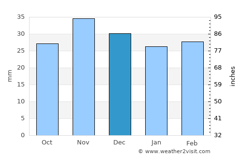 Năneşti average rain in December