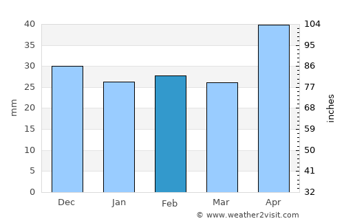 Năneşti average rain in February