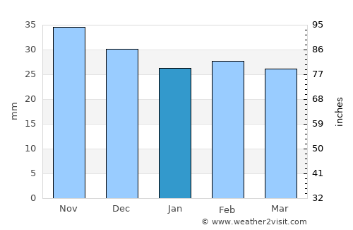 Năneşti average rain in January