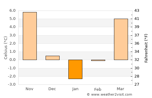 Năneşti average temperature in January