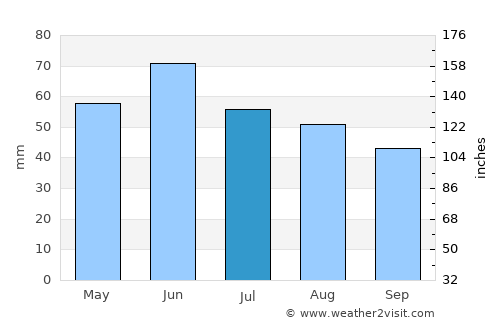 Năneşti average rain in July