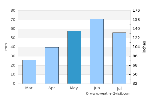 Năneşti average rain in May