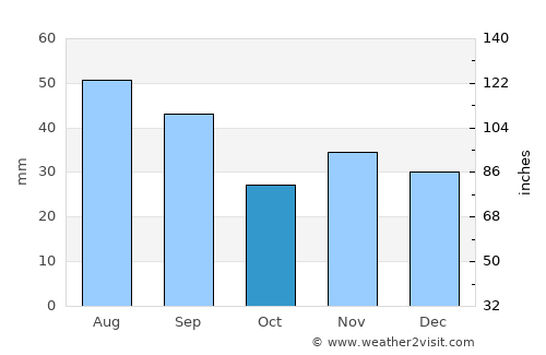 Năneşti average rain in October