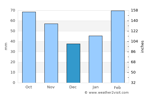 Nanfeng average rain in December