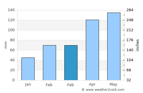 Nanfeng average rain in February