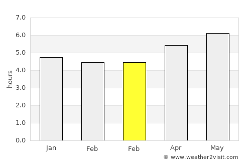 Nanfeng average rain in February