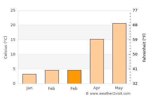 Nanfeng average temperature in February