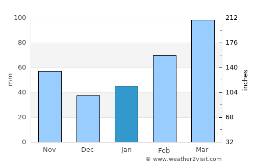 Nanfeng average rain in January