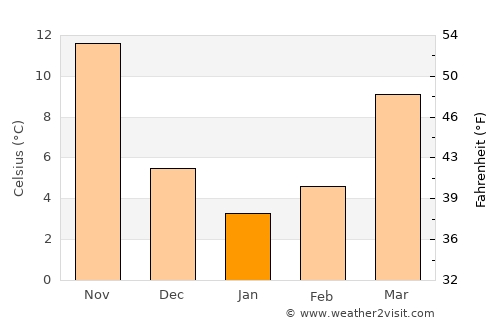 Nanfeng average temperature in January